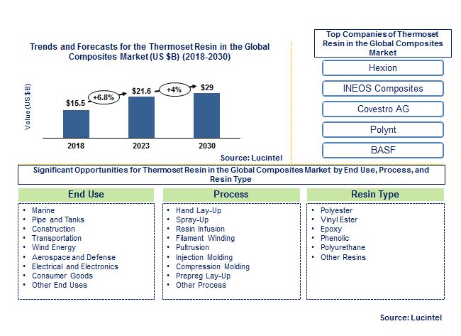 Lucintel Forecasts Thermoset Resin in the Global Composites Market to Reach $29 billion by 2030