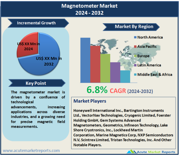 Magnetometer Market Size, Share, Trends, Growth And Forecast To 2032