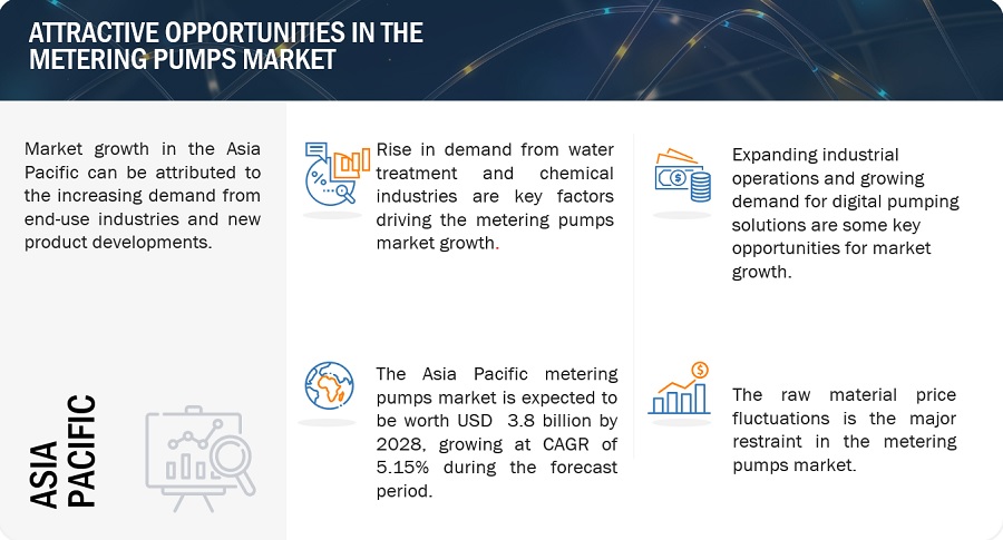 Metering Pumps Market Size, Opportunities, Top Companies Analysis, Growth, Trends, Regional Insights, Key Segments, and Forecast To 2028