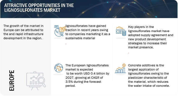 Lignosulfonates Market Size Analysis, Growth, Opportunities, Top Manufacturers, Share, Trends, Key Segmentation, and Forecast to 2027