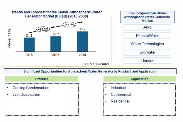 Lucintel Forecasts the Global Atmospheric Water Generator Market to Reach $5.0 billion by 2030