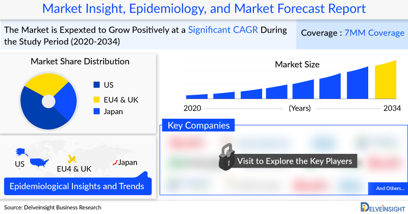 Pulmonary Arterial Hypertension Market Forecast 2034: Epidemiology, FDA Approvals, Therapies, Clinical Trials and Companies by DelveInsight