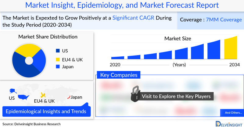 Food Allergy Market Size was USD 1,648 Million in 2023 and Expected to Grow by 2034, estimates DelveInsight