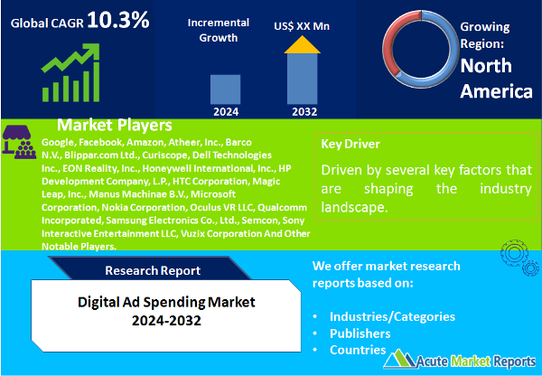 Digital Ad Spending Market Size, Share, Trends, Growth And Forecast To 2032