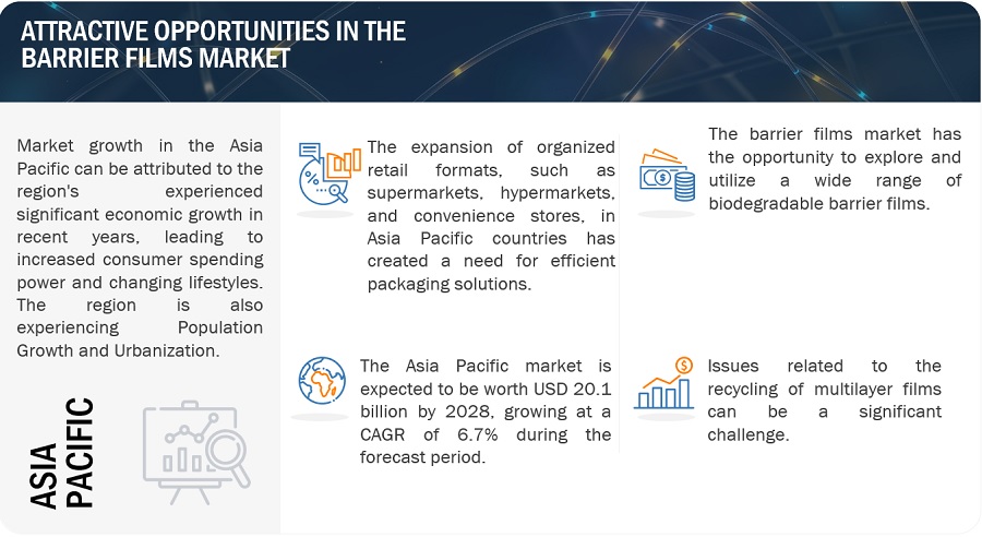 Barrier Films Market Application, Growth, Size, Opportunities, Top Companies, Share, Trends, Key Segments, Regional Insights, and Forecast to 2028