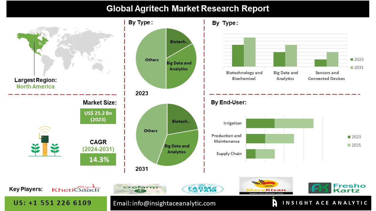 Agritech Market 2024 Research Report with Detailed Analysis to 2031