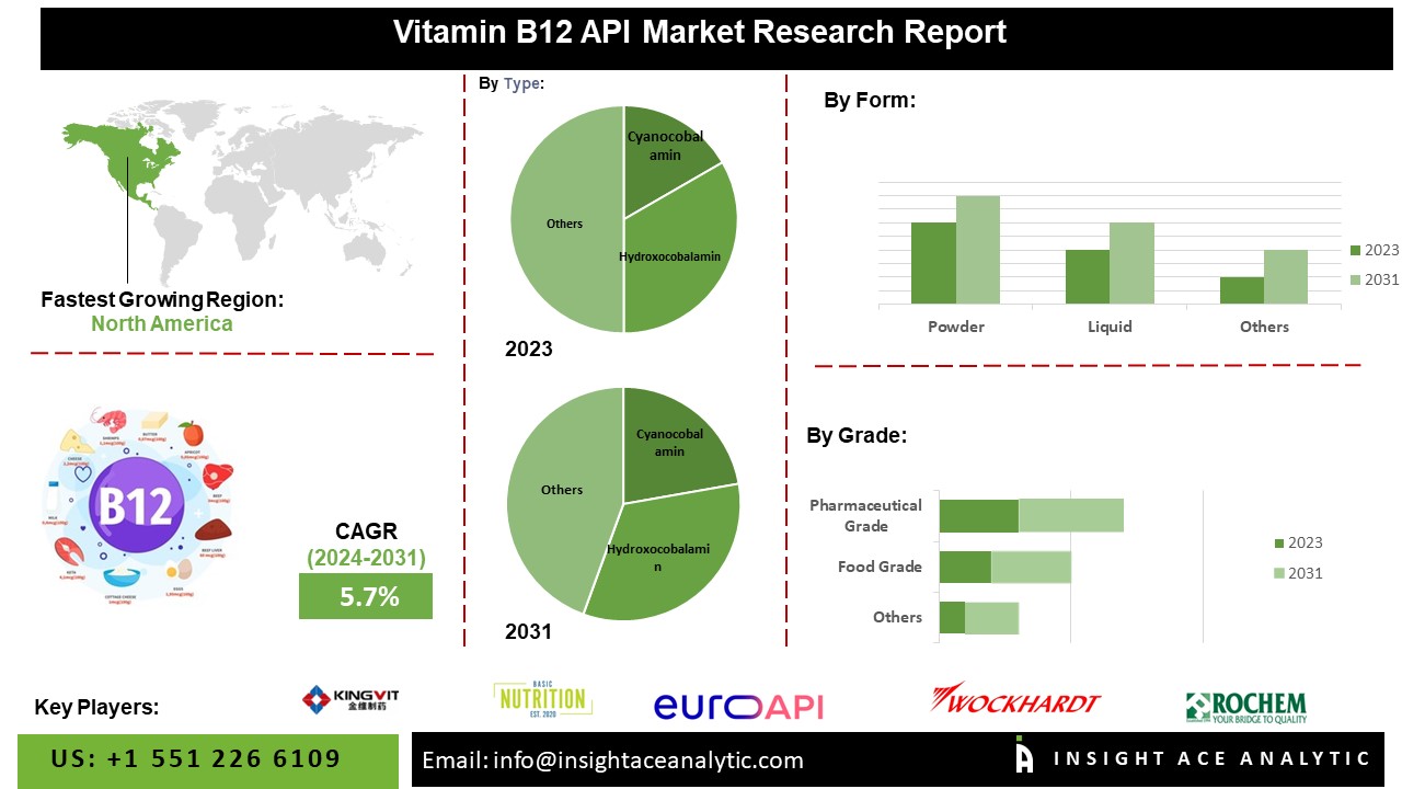 Vitamin B12 API Market Untapped Growth Opportunities Analyis