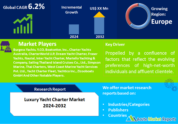 Luxury Yacht Charter Market Is Set to Grow At A CAGR Of 6.2% By 2032 | Acute Market Reports