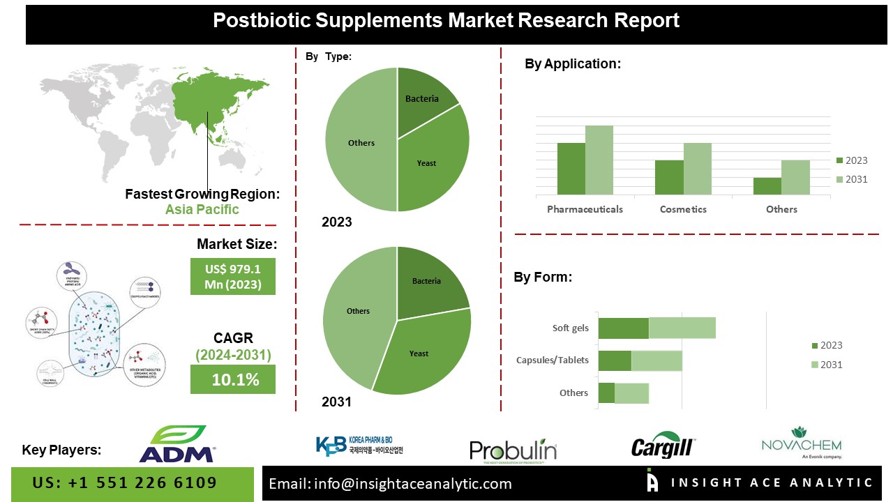 Postbiotics Market | Demand for Effective Feed Additives is being Driven by the Developing Livestock Industry