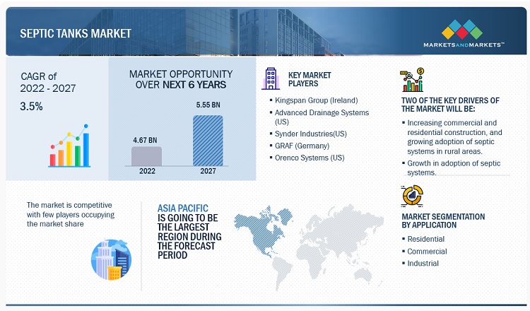 Septic Tanks Market Size, Growth, Opportunities, Share, Key Segments, Regional Analysis, Top Companies and Forecast to 2027