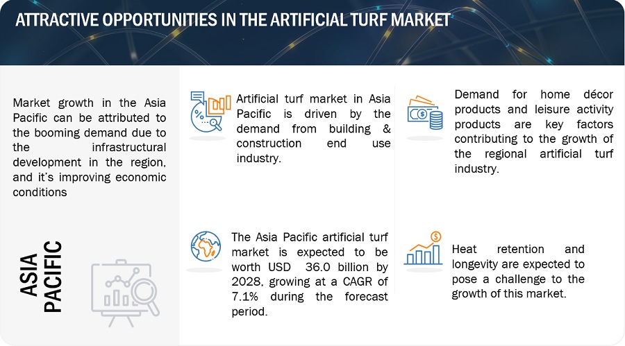 Artificial Turf Market Size, Growth Analysis, Opportunities, Trends, Key Segmentation, Regional Analysis, Top Manufacturers and Forecast to 2028