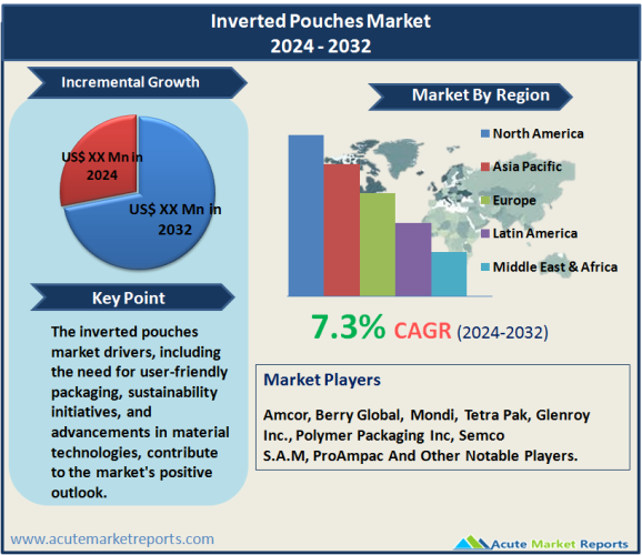 Inverted Pouches Market Size, Share, Trends, Growth And Forecast To 2032