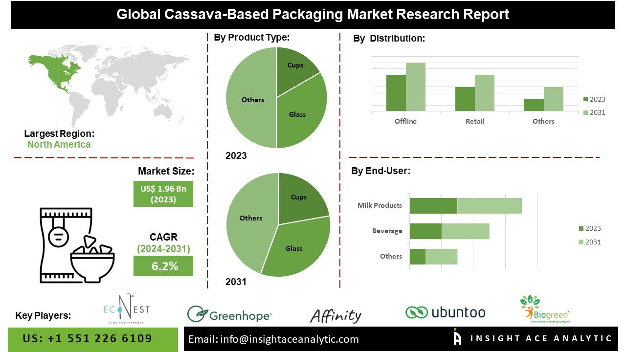 Cassava-Based Packaging Market Latest Report 2024-2031