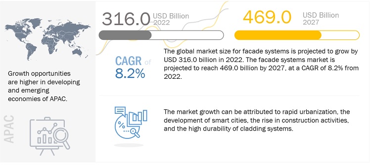 Facade Systems Market Size, Growth, Trends, Opportunities, Regional Graph, Key Segments, Top Companies and Forecast to 2027