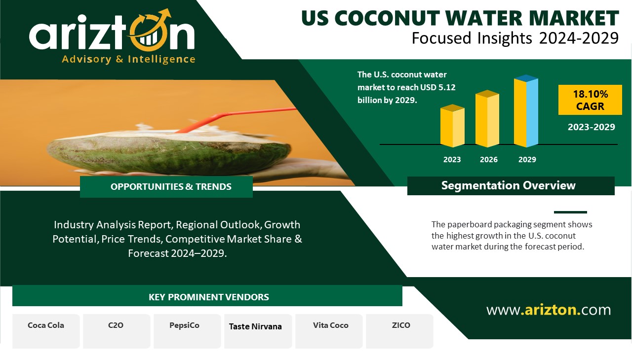 The US Coconut Water Market to Boom, the Market to Reach $5.12 Billion by 2029 - Exclusive Research Report by Arizton 