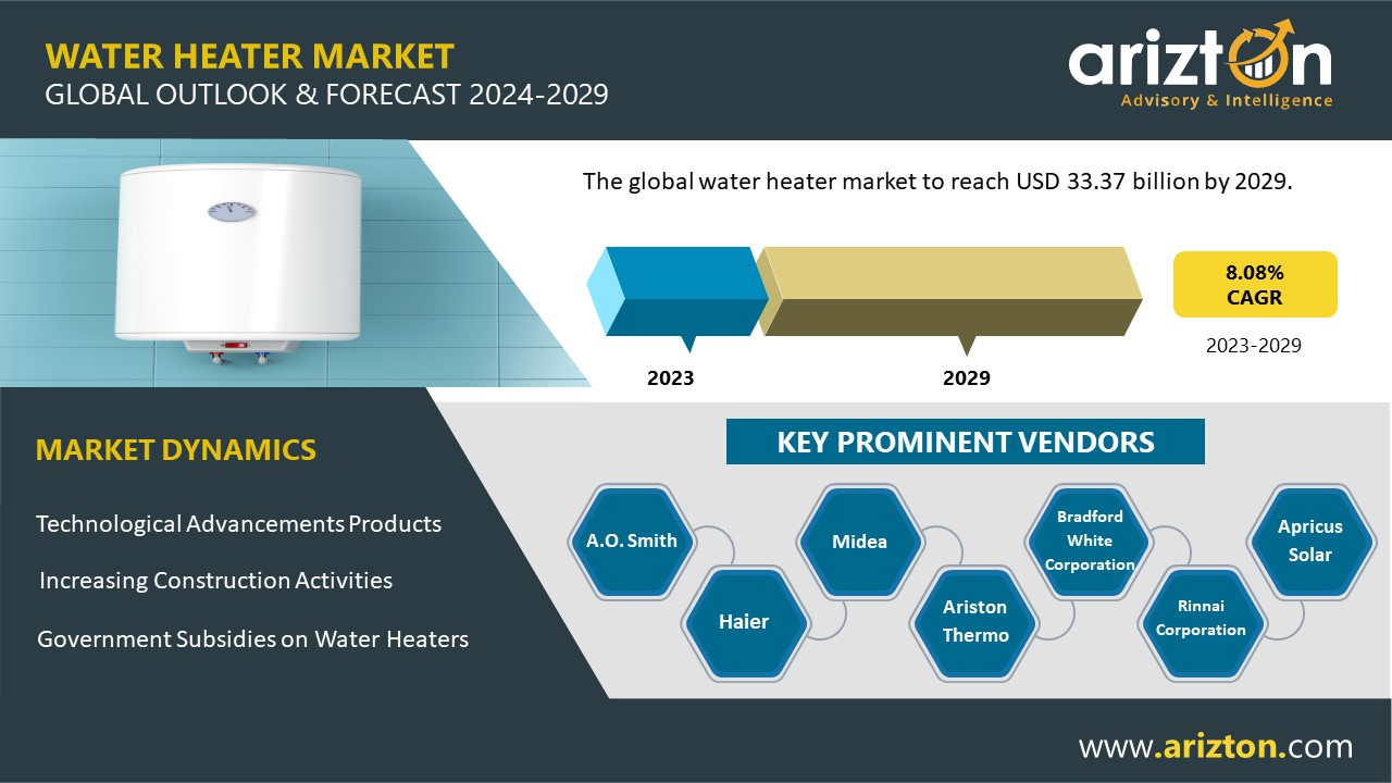 Water Heater Market to Hit USD 33.37 Billion by 2029 - More than $13 Billion Opportunities in the Next 6 Years - Arizton 