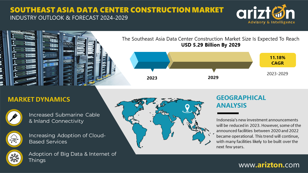 Southeast Asia Data Center Construction Market to Worth USD 5.29 Billion by 2029 - More than 578 MW Power Capacity to be Added in the Next 6 Years - Arizton 