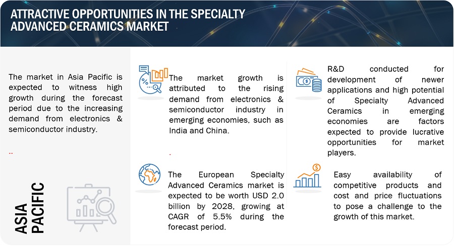 Specialty Advanced Ceramics Market Trends, Opportunities, Graph, Key Segmentation, Regional Growth, Top Companies, and Forecast to 2028