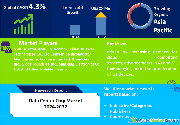 Data Center Chip Market Size, Share, Trends, Growth And Forecast To 2032