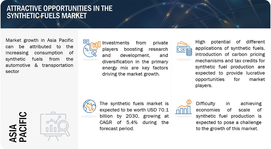 Synthetic Fuels Market Application, Growth, Opportunities, Top Companies, Share, Trends, Key Segments, Regional Insights, and Forecast to 2030