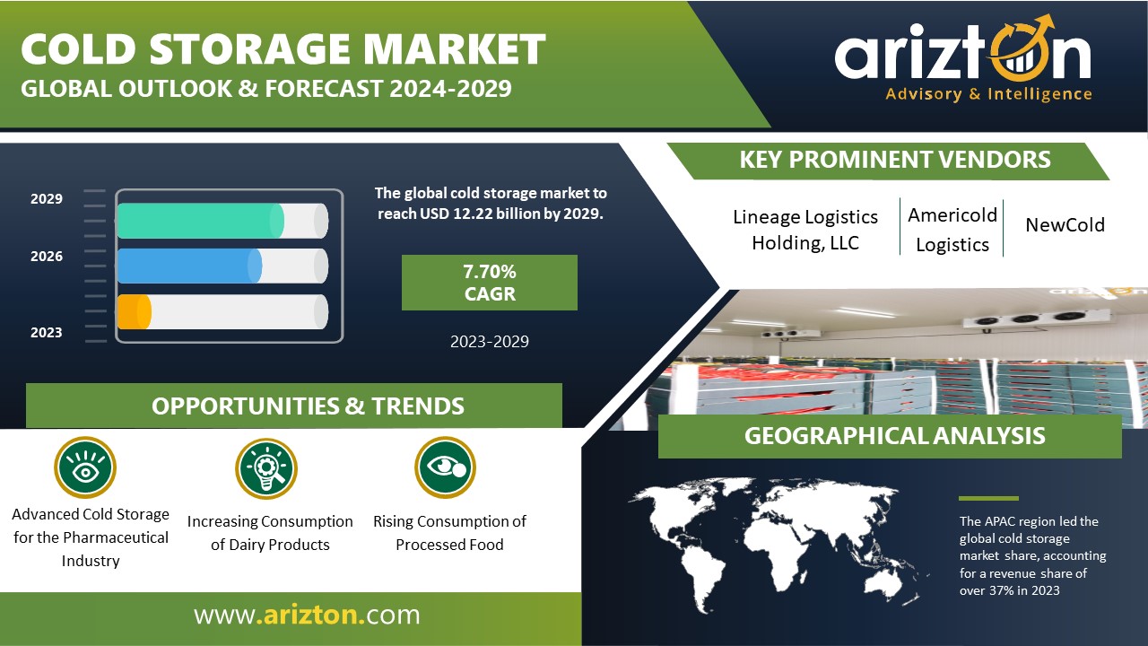 Cold Storage Market to Hit USD 12.22 Billion by 2029 - Market Size, Share, Trend Analysis & Forecasts - Exclusive Research Report by Arizton