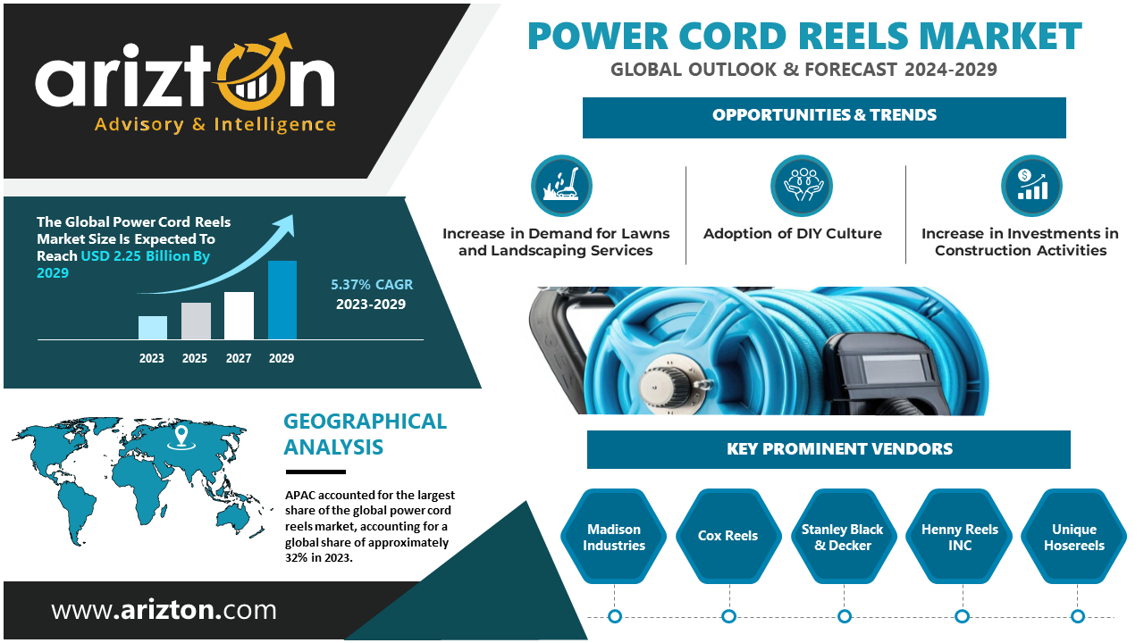 The Power Cord Reels Market Revenue to Hit $2.25 Billion by 2029 - the Offline Sales Channel to Remain Dominant - Arizton 