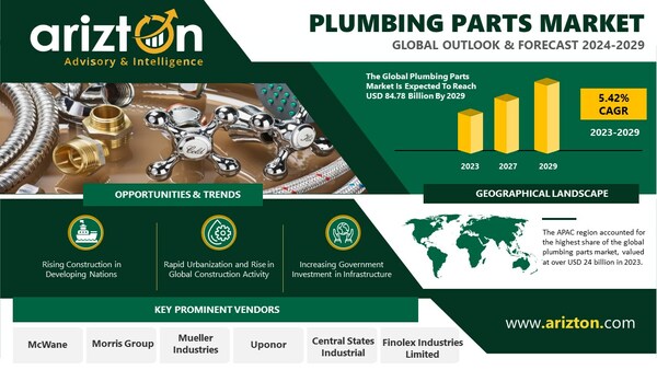 Plumbing Parts Market Projected to Hit USD 84.78 Billion by 2029, Unveiling Over $23 Billion Opportunities in the Next 6 Years - Exclusive Research Report by Arizton