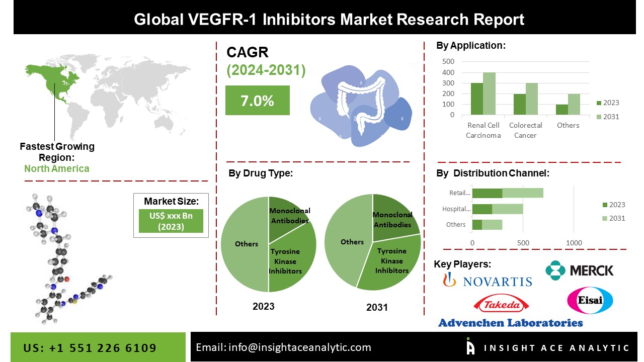 VEGFR-1 Inhibitors Market to Record an Exponential CAGR by 2031 | Here's Why