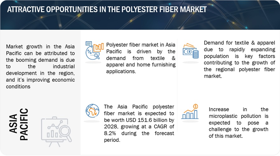 Polyester Fiber Market Analysis, Trends, Share, Opportunities, Key Segmentation, Regional Growth, Top Companies, and Forecast to 2028