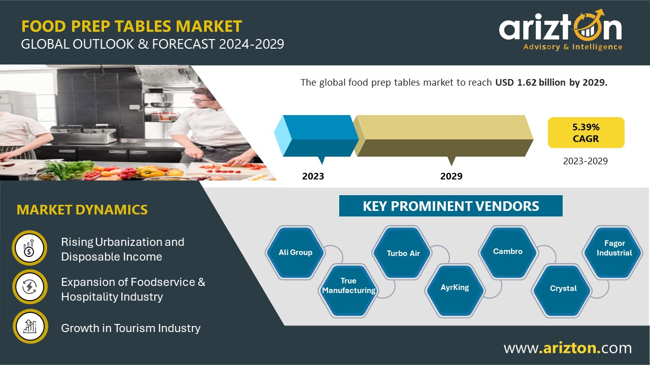 Food Prep Tables Market to Expand at 5.39% CAGR, Hitting $1.62 Billion Revenue by 2029 - Arizton Advisory & Intelligence  