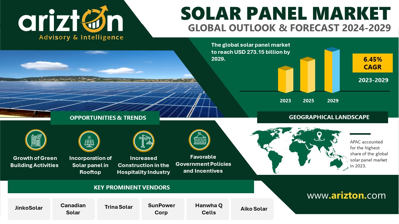 Explosive Growth Predicted in the Solar Panel Market, More than $273.15 Billion Opportunities by 2029 - Exclusive Research Report by Arizton 