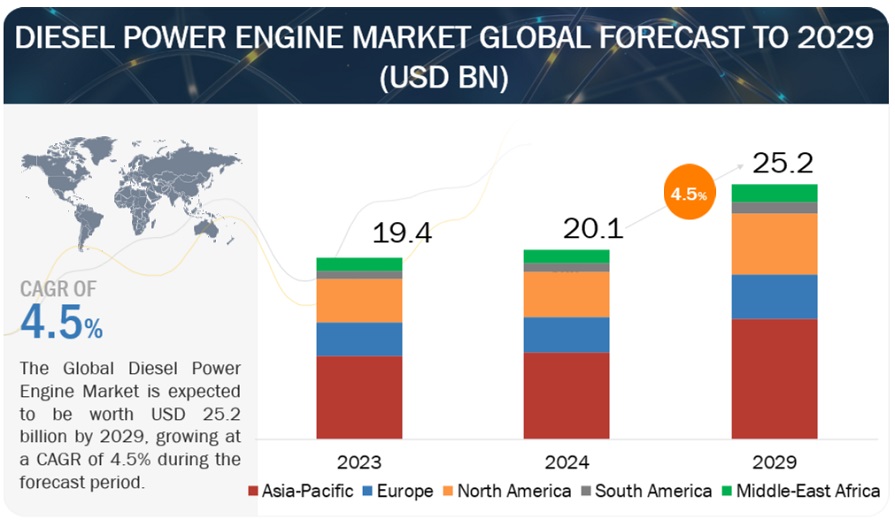 Diesel Power Engine Market Size to Grow $25.2 billion by 2029 | Caterpillar, Cummins Inc., WEICHAI POWER CO.,LTD, MAN