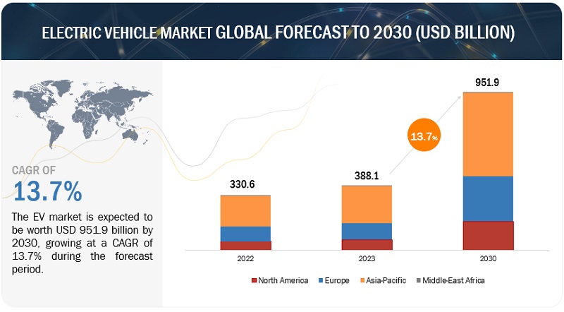 Electric Vehicle Market Projected to Reach $951.9 billion by 2030