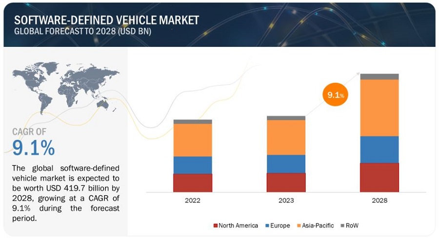 Software-defined Vehicle Market Size worth USD 419.7 billion by 2028, at a CAGR of 9.1%