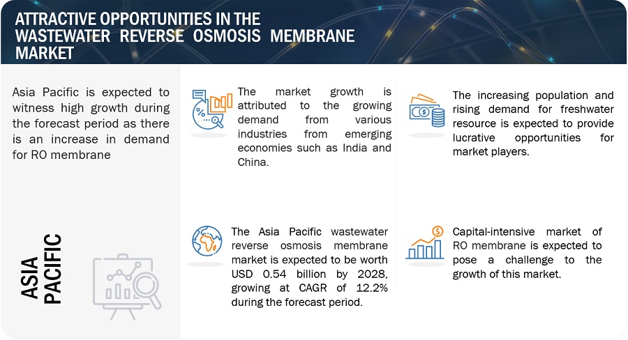 Wastewater Reverse Osmosis Membrane Market Size Analysis, Growth, Opportunities, Top Manufacturers, Key Segmentation, Regional Analysis, and Forecast to 2028