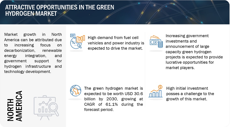 Green Hydrogen Market Size, Opportunities, Top Companies, Growth, Regional Analysis, Key Segments, Trends and Forecast to 2030