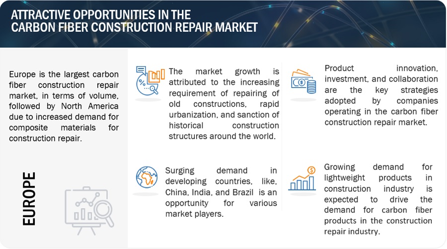 Carbon Fiber Construction Repair Market Size, Opportunities, Top Companies, Share, Regional Growth, Key Segmentation, and Forecast to 2028