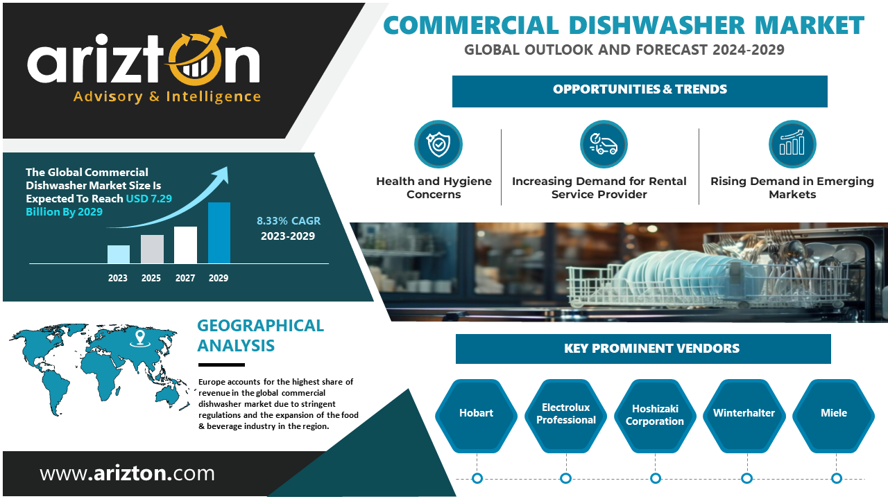 Commercial Dishwasher Market to Hit $7.29 Billion by 2029 - Market Leaders Strategize Geographical Expansion Amidst Intense Competition in Dishwasher Industry - Arizton 