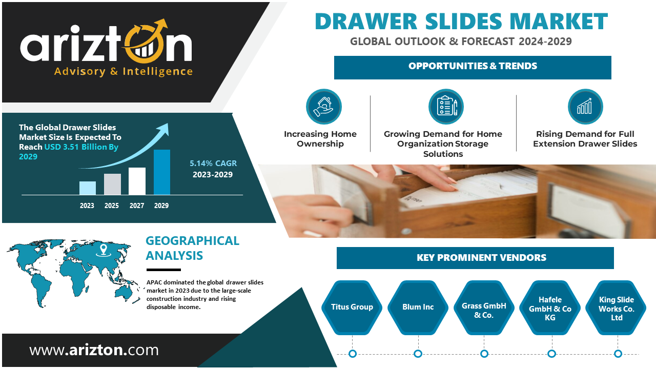 Drawer Slides Market to Hit $3.51 Billion by 2029 - Rising Adoption of DIY Boosting the Market Demand - Exclusive Research Report by Arizton