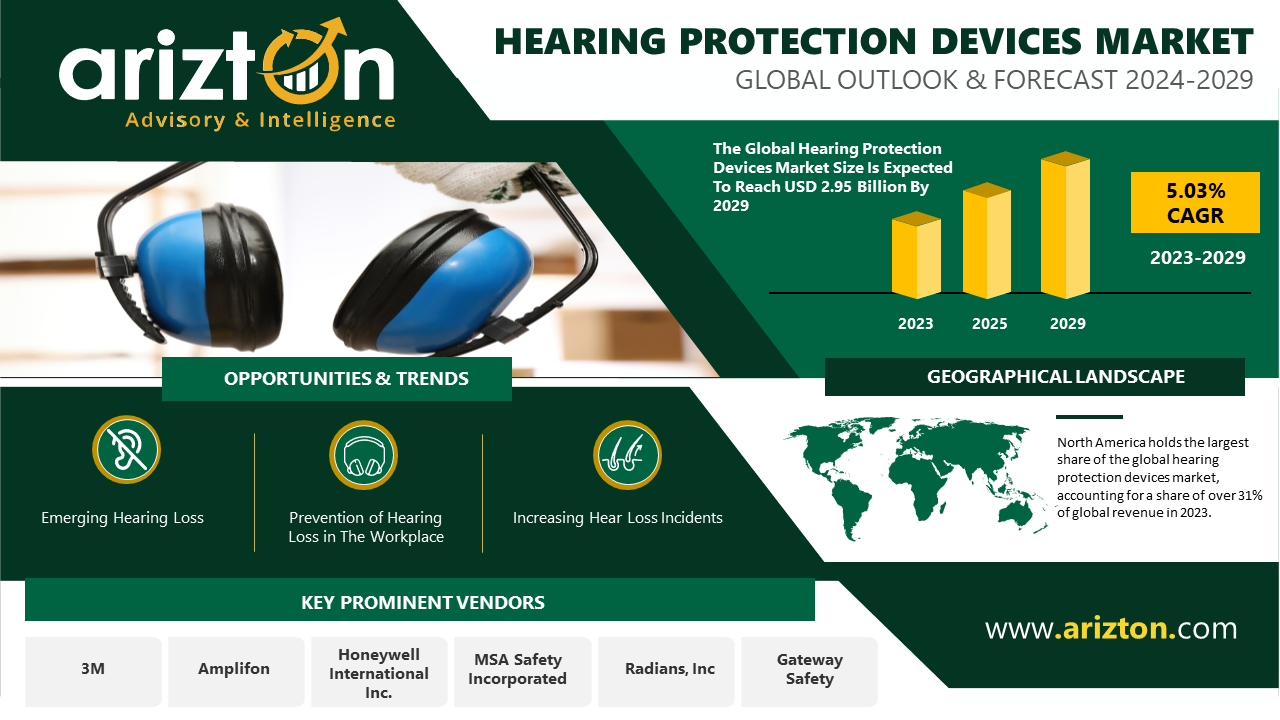 Hearing Protection Devices Market is Set to Reach $2.95 Billion by 2029 - Smart Technology Enhancements Opening New Doors - Arizton