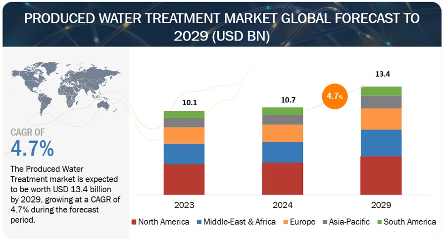 Produced Water Treatment Market Size to Grow $13.4 billion by 2029 | Leading key players are SLB, Baker Hughes Company, Siemens Energy