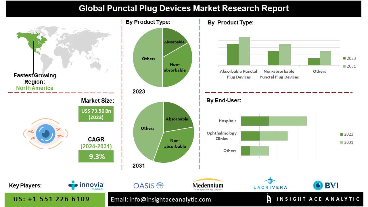 Punctal Plug Devices Market Size Reach USD 148.34 Billion to 2031 - Detailed Explain