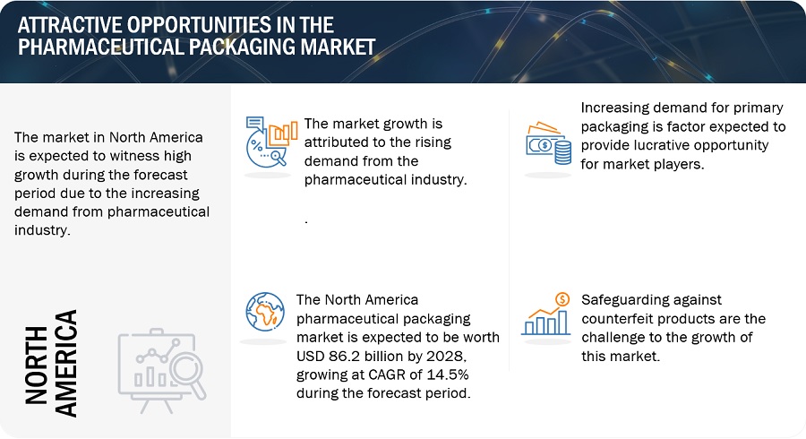 Pharmaceutical Packaging Market Size, Opportunities, Top Companies, Growth, Trends, Key Segments, Regional Graph and Forecast to 2028