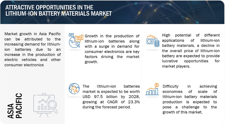 Lithium-ion Battery Materials Market Size, Opportunities, Top Companies Analysis, Growth, Trends, Regional Insights, Key Segments, and Forecast to 2028