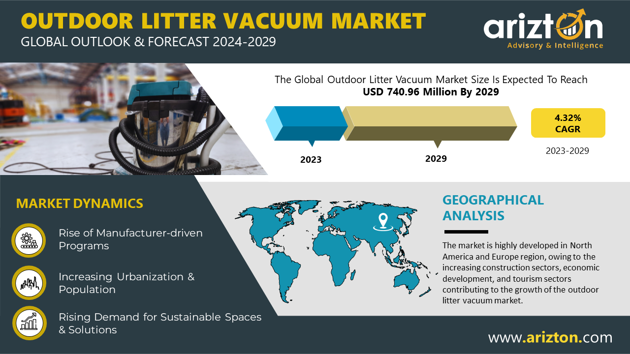 The Outdoor Litter Vacuum Market to Reach $740.96 Billion by 2029 - Exclusive Research Report by Arizton