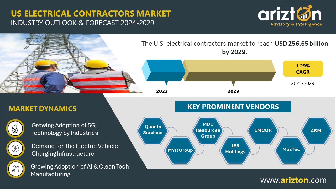 The US Electrical Contractors Market is Projected to Reach $256.65 Billion by 2029, Southern US Emerge as Prime Investment Hub - Arizton 