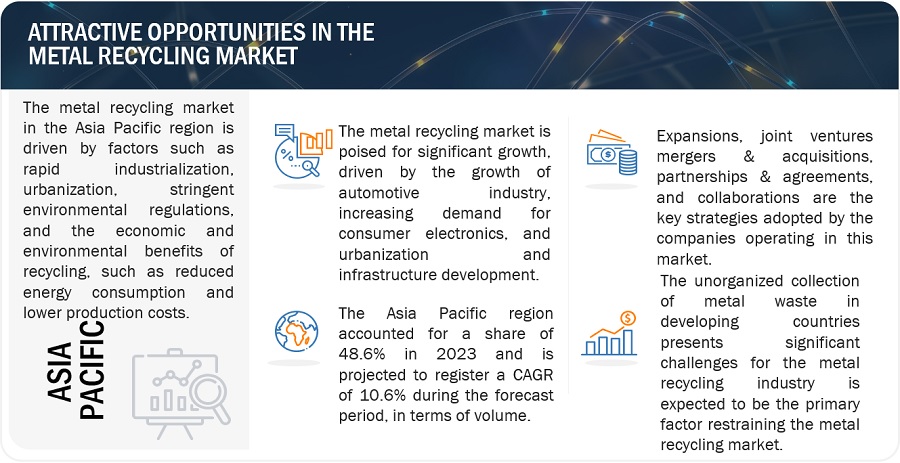 Metal Recycling Market Size, Opportunities, Top Companies, Growth, Trends, Regional Graph, Key Segments, and Forecast to 2029