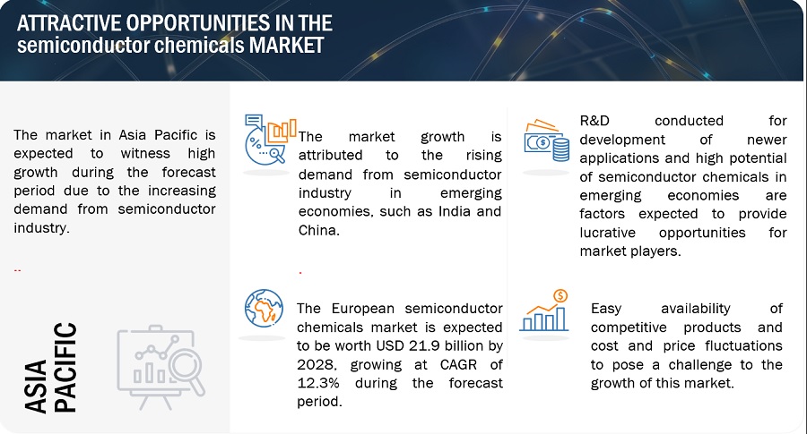 Semiconductor Chemical Market Size Analysis, Growth, Opportunities, Top Manufacturers, Share, Trends, Regional Analysis, and Forecast to 2028