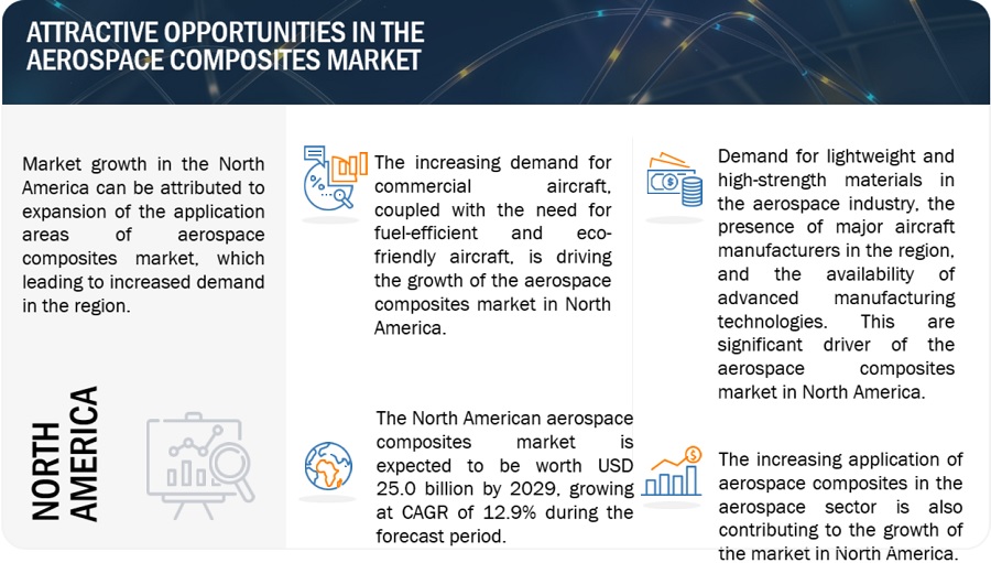 Aerospace Composites Market Size, Opportunities, Top Companies, Growth, Trends, Regional Insights, Key Segments, and Forecast to 2028