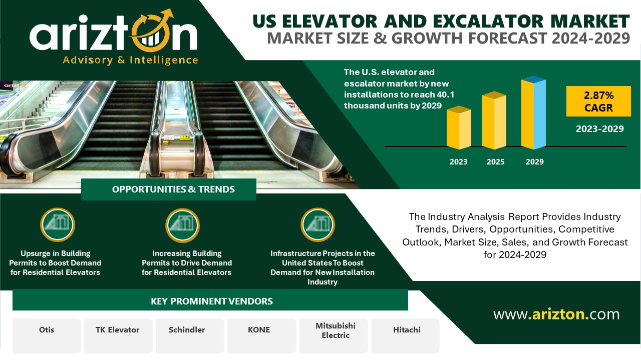 The Sale of Elevator and Escalator Market in the US to Reach 40.1 Thousand Units by 2029 - Exclusive Research Report by Arizton 